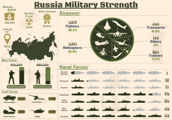 A Practical Guide to the Russia Military Strength Infographic for Strategic Analysis