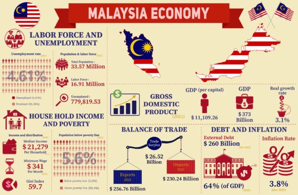 Beyond Charts: The Malaysia Economy Infographic as a Strategic Communication Tool