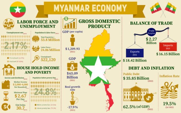 Master Visual Communication with Myanmar Economy Data