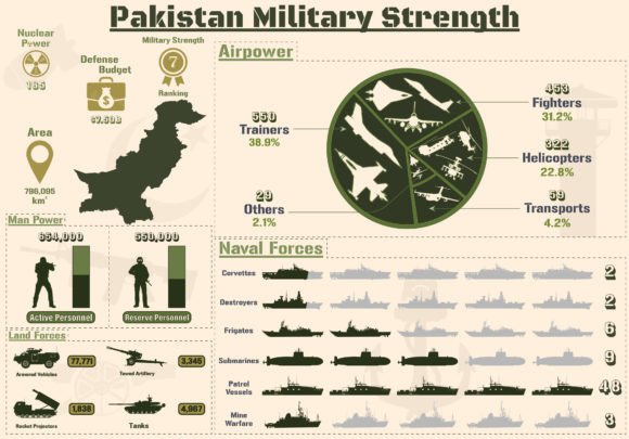 Pakistan Military Strength Infographic