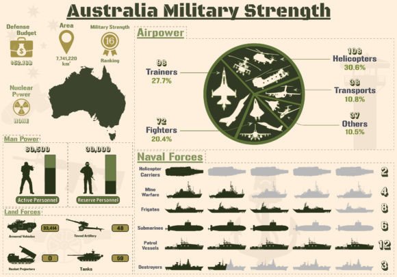 The Strategic Value of Visual Data: How the Australia Military Strength Infographic Empowers Modern Communication
