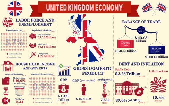The United Kingdom Economy Infographic: Your Visual Toolkit for Data-Driven Projects