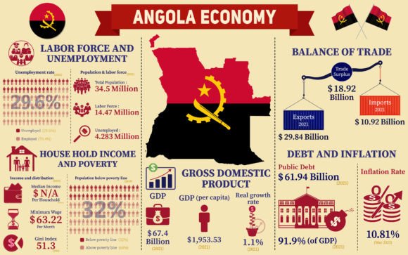 Understanding Angola's Economy Through Visual Data Presentations