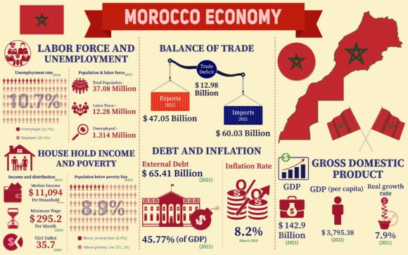 Unlocking Morocco's Economic Story: A Visual Guide