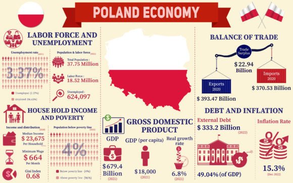 Visualizing Economic Success: How Infographics and Data Charts Illuminate Poland's Growth Story