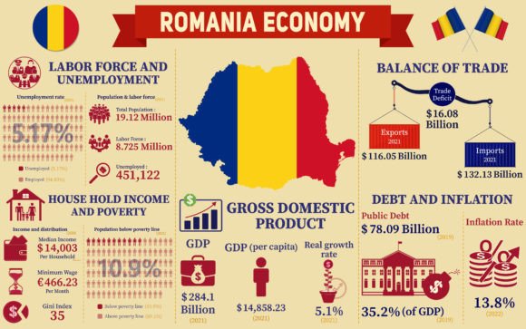 Visualizing Romania's Dynamic Economic Landscape