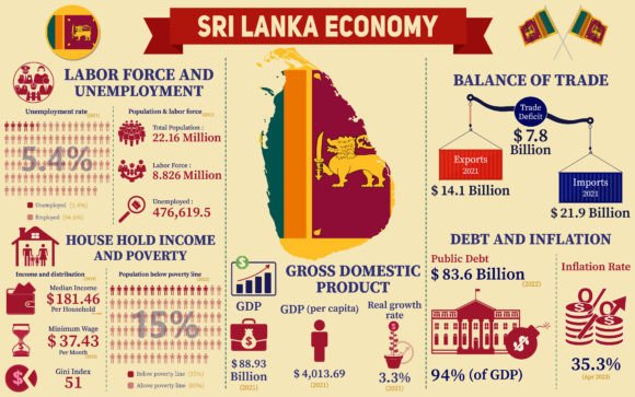 Visualizing Sri Lanka's Economic Story